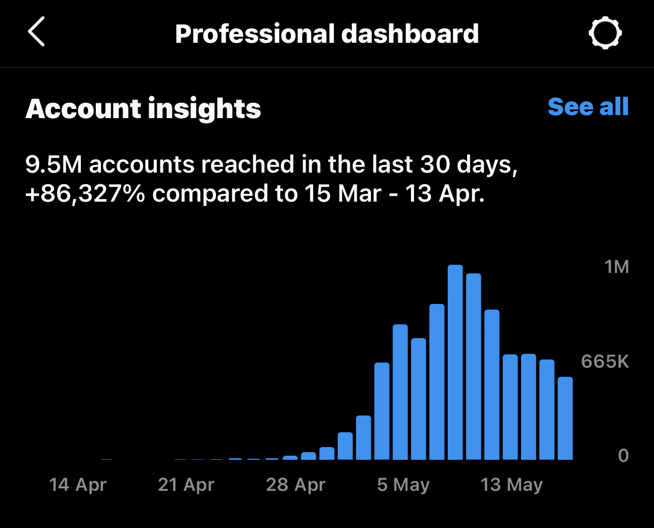 Instagram insights for @thecopywriters day viral video post showing an 86,327% increase in reach in 30 days
